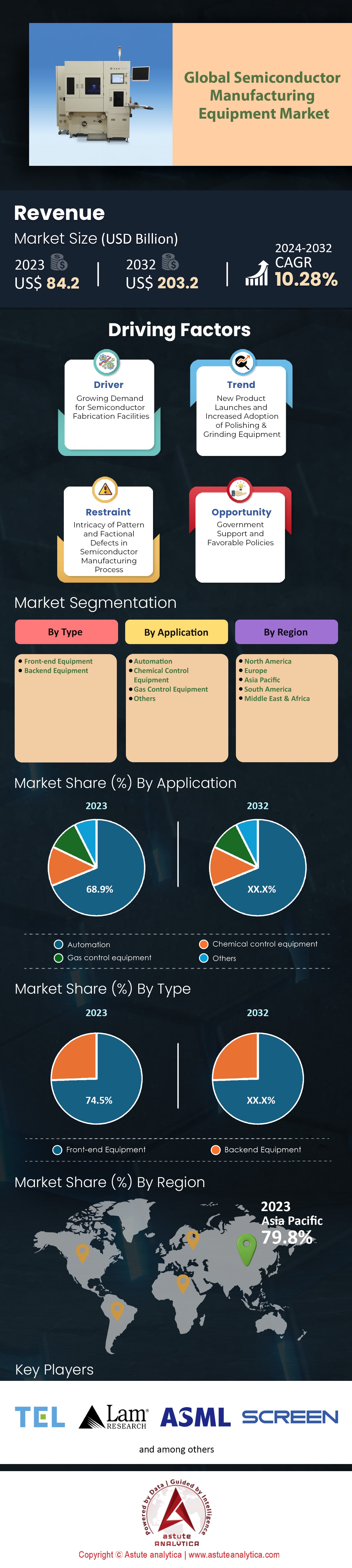 半导体制造设备市场